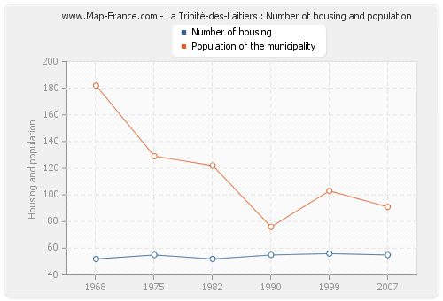 La Trinité-des-Laitiers : Number of housing and population